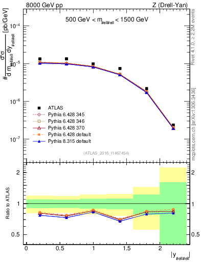 Plot of z.y in 8000 GeV pp collisions