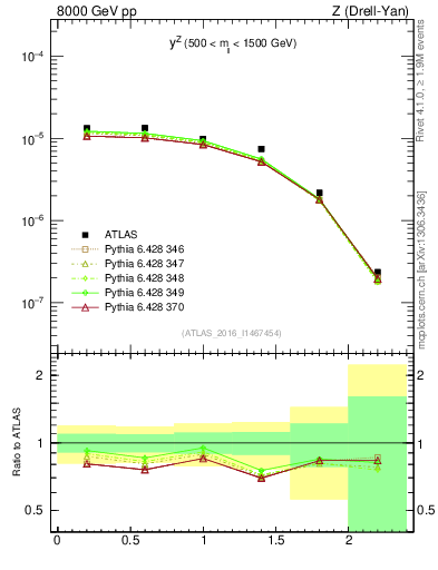 Plot of z.y in 8000 GeV pp collisions