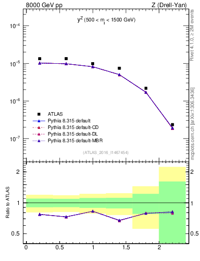 Plot of z.y in 8000 GeV pp collisions