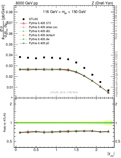 Plot of z.y in 8000 GeV pp collisions