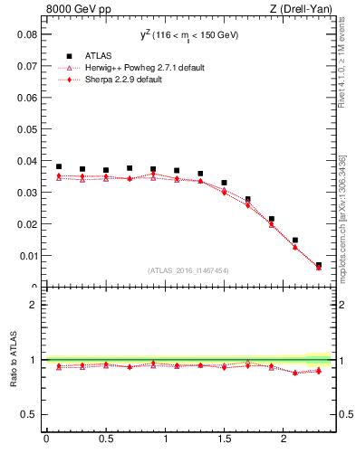 Plot of z.y in 8000 GeV pp collisions