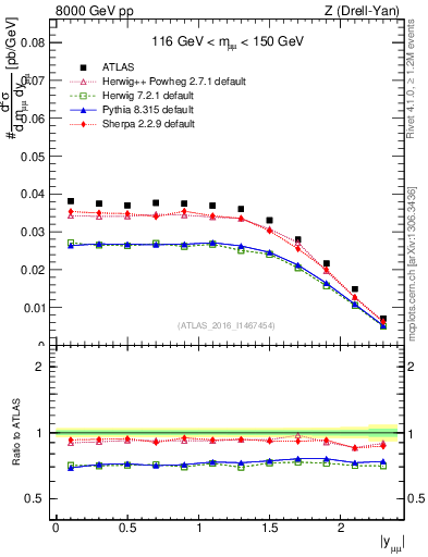 Plot of z.y in 8000 GeV pp collisions
