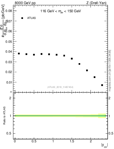 Plot of z.y in 8000 GeV pp collisions