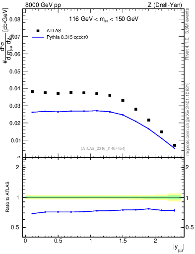 Plot of z.y in 8000 GeV pp collisions