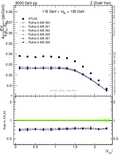 Plot of z.y in 8000 GeV pp collisions