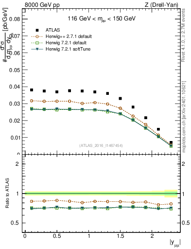 Plot of z.y in 8000 GeV pp collisions