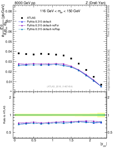 Plot of z.y in 8000 GeV pp collisions