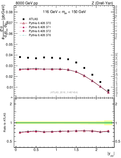 Plot of z.y in 8000 GeV pp collisions