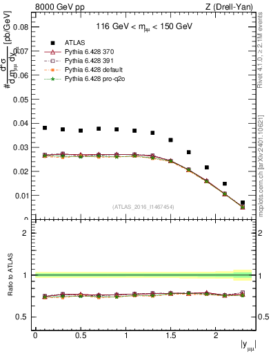 Plot of z.y in 8000 GeV pp collisions