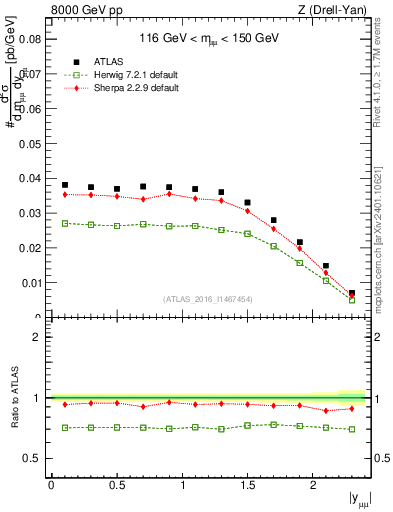 Plot of z.y in 8000 GeV pp collisions