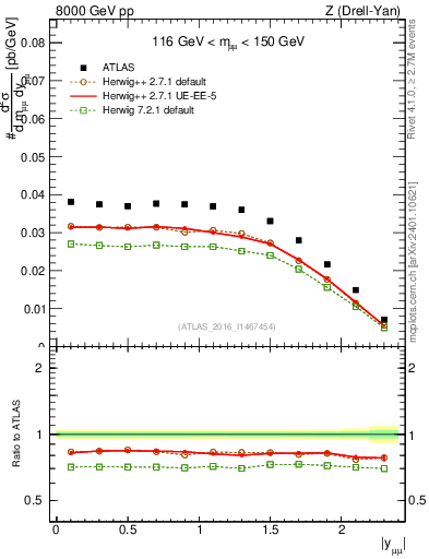 Plot of z.y in 8000 GeV pp collisions