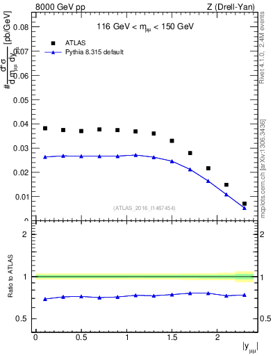 Plot of z.y in 8000 GeV pp collisions