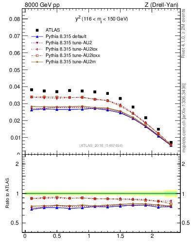 Plot of z.y in 8000 GeV pp collisions