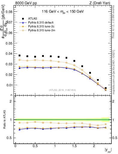 Plot of z.y in 8000 GeV pp collisions