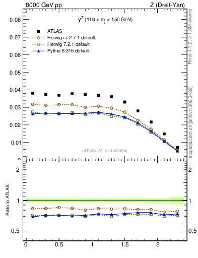 Plot of z.y in 8000 GeV pp collisions