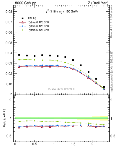 Plot of z.y in 8000 GeV pp collisions