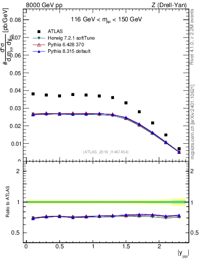 Plot of z.y in 8000 GeV pp collisions