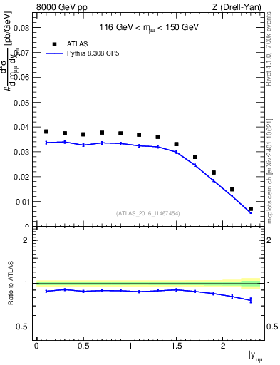 Plot of z.y in 8000 GeV pp collisions