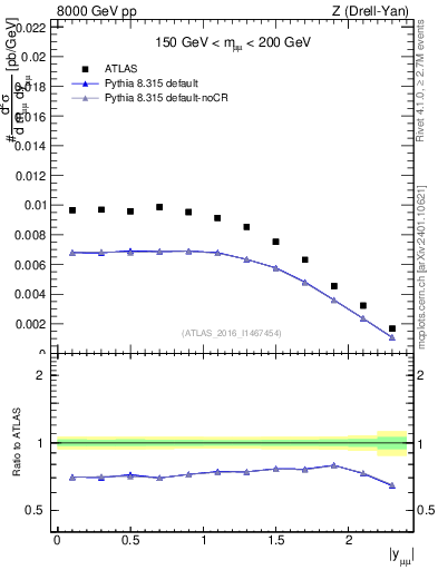 Plot of z.y in 8000 GeV pp collisions