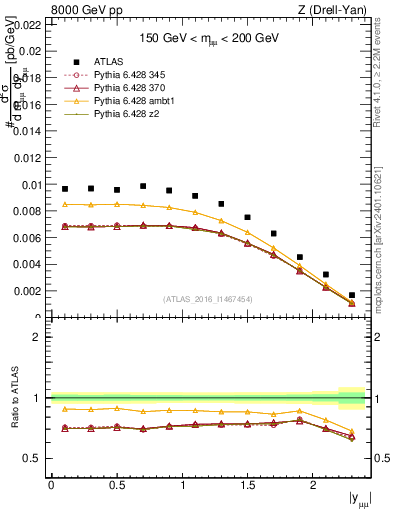 Plot of z.y in 8000 GeV pp collisions