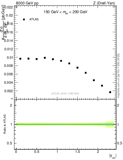 Plot of z.y in 8000 GeV pp collisions