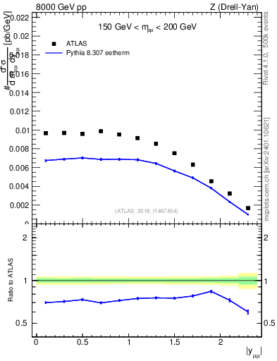 Plot of z.y in 8000 GeV pp collisions