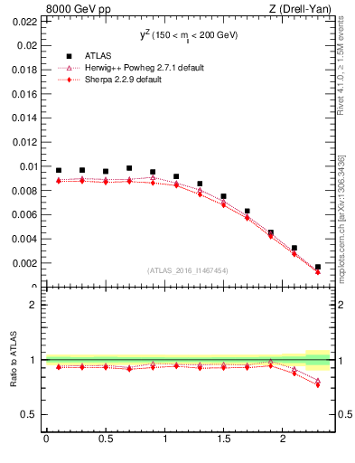 Plot of z.y in 8000 GeV pp collisions