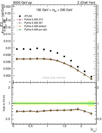 Plot of z.y in 8000 GeV pp collisions