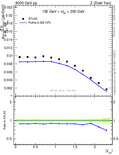 Plot of z.y in 8000 GeV pp collisions