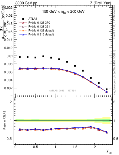 Plot of z.y in 8000 GeV pp collisions