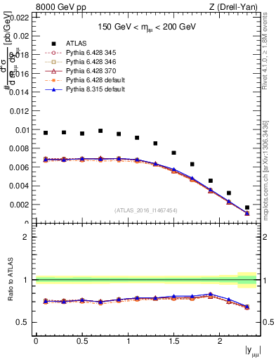 Plot of z.y in 8000 GeV pp collisions