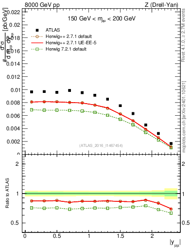Plot of z.y in 8000 GeV pp collisions