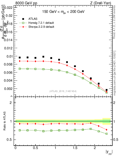 Plot of z.y in 8000 GeV pp collisions