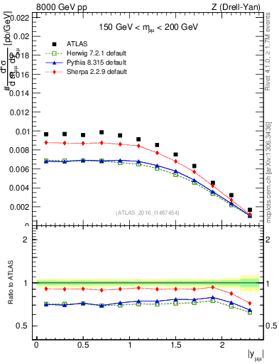 Plot of z.y in 8000 GeV pp collisions