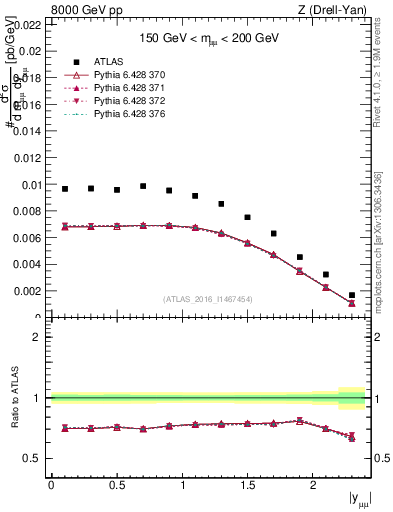 Plot of z.y in 8000 GeV pp collisions