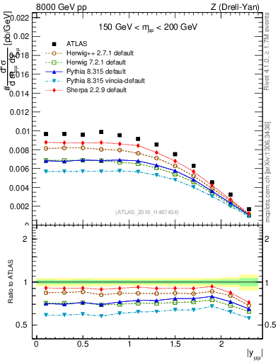 Plot of z.y in 8000 GeV pp collisions