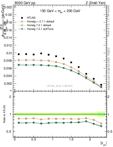 Plot of z.y in 8000 GeV pp collisions