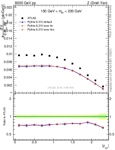 Plot of z.y in 8000 GeV pp collisions