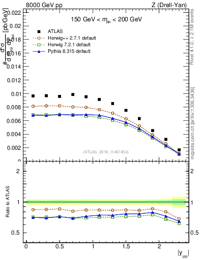 Plot of z.y in 8000 GeV pp collisions