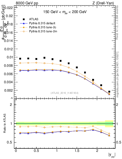Plot of z.y in 8000 GeV pp collisions