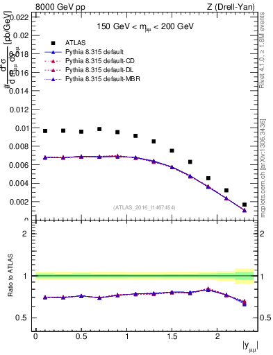 Plot of z.y in 8000 GeV pp collisions