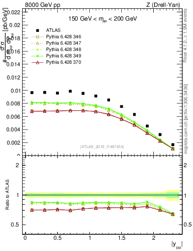 Plot of z.y in 8000 GeV pp collisions