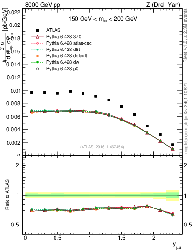 Plot of z.y in 8000 GeV pp collisions