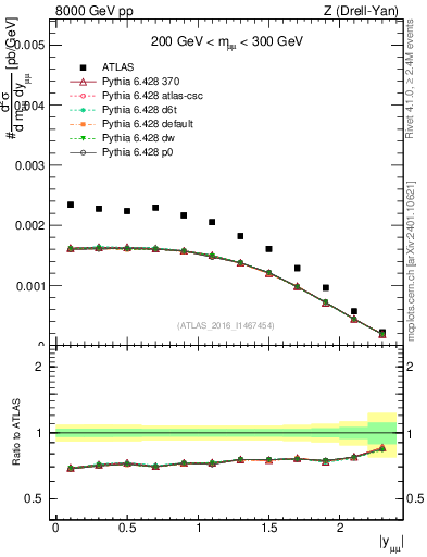 Plot of z.y in 8000 GeV pp collisions