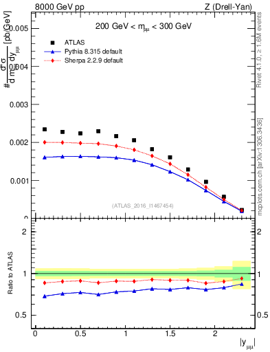 Plot of z.y in 8000 GeV pp collisions