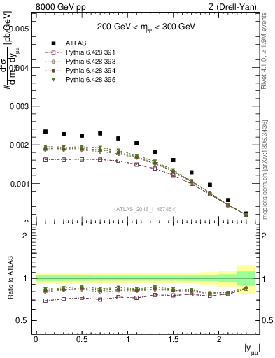 Plot of z.y in 8000 GeV pp collisions