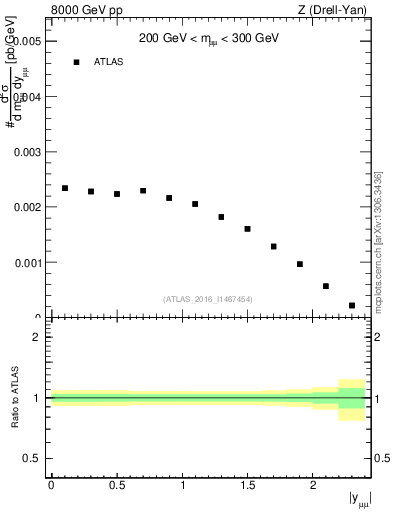 Plot of z.y in 8000 GeV pp collisions