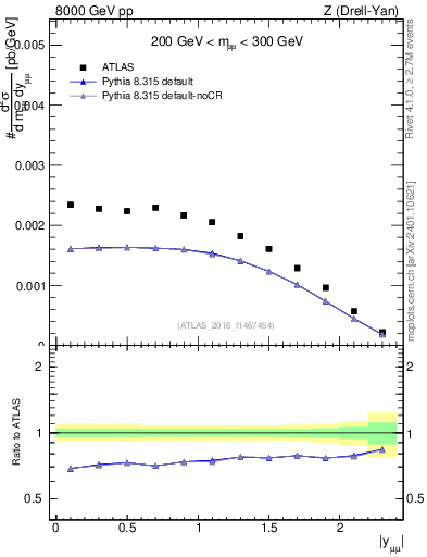 Plot of z.y in 8000 GeV pp collisions