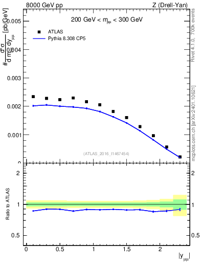 Plot of z.y in 8000 GeV pp collisions