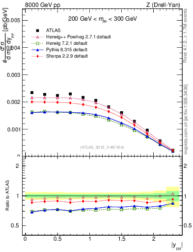 Plot of z.y in 8000 GeV pp collisions
